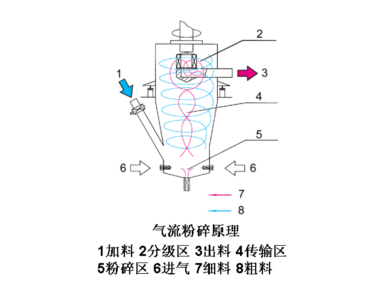 氣流粉碎機(jī)運(yùn)行中的生產(chǎn)工藝特點(diǎn)是怎樣的？
