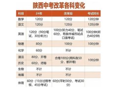 西安中考改革：化學(xué)、生物、地理“下線”，體育成“主科級(jí)